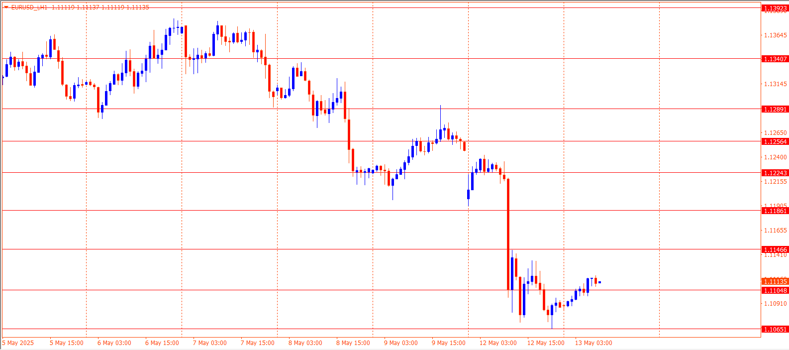 EURUSD